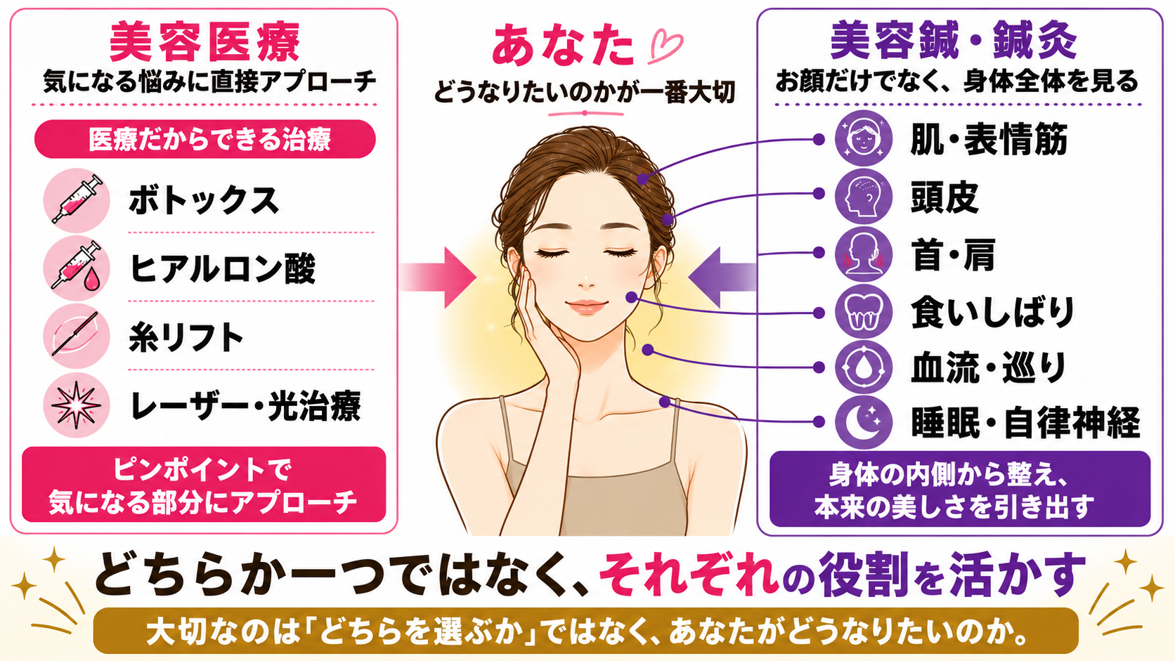 美容医療と美容鍼・鍼灸のそれぞれの役割を示す図解