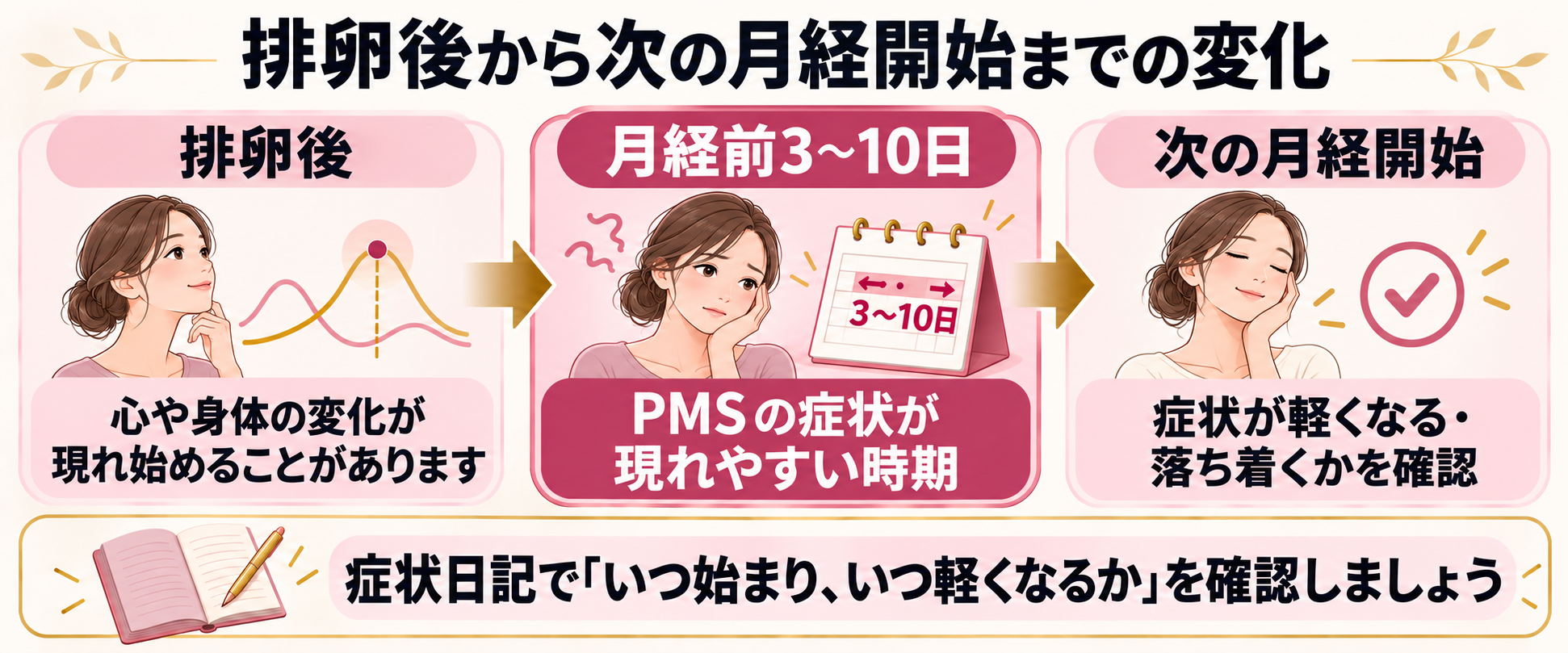 排卵後から月経前、次の月経開始までのPMSの変化