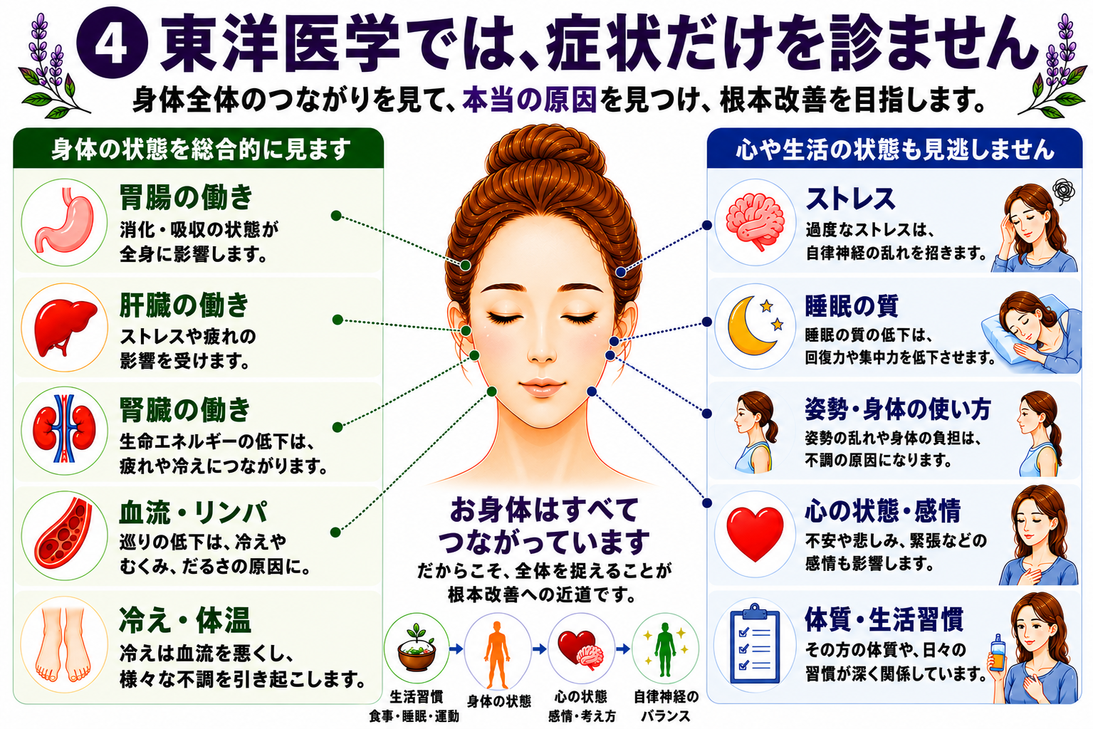 睡眠・胃腸・冷え・ストレス・姿勢・生活習慣のつながり