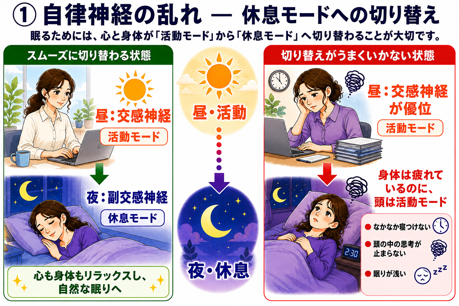 日中の活動モードから夜の休息モードへの切り替え