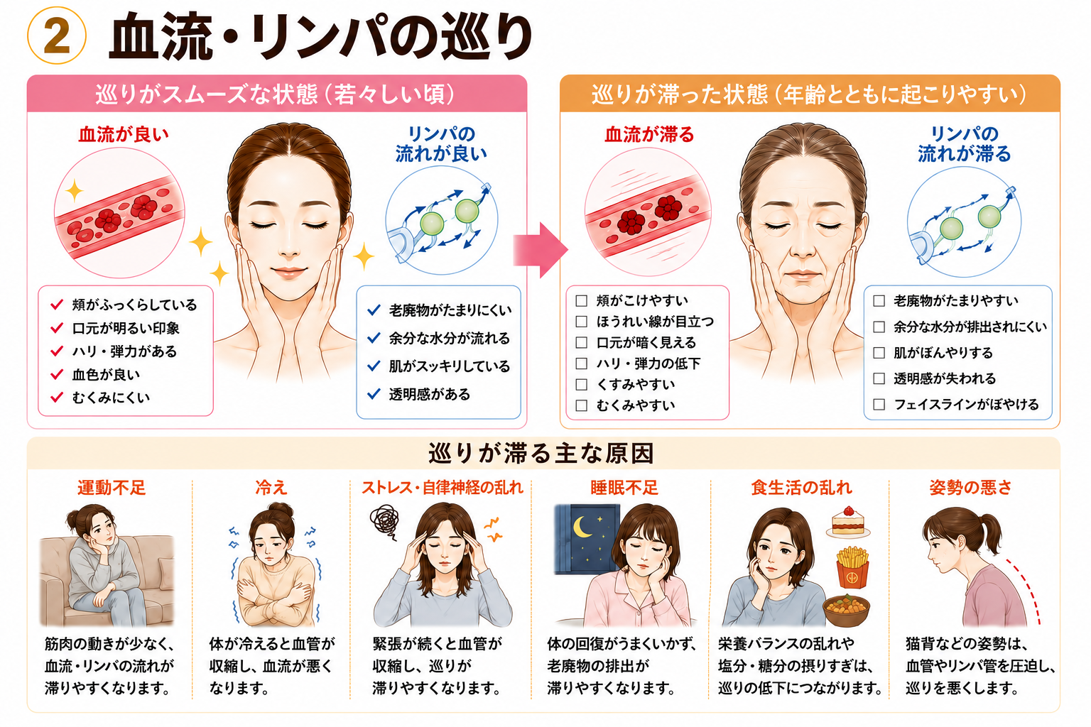 血流とリンパの巡りが良い状態と滞った状態を比較した図解