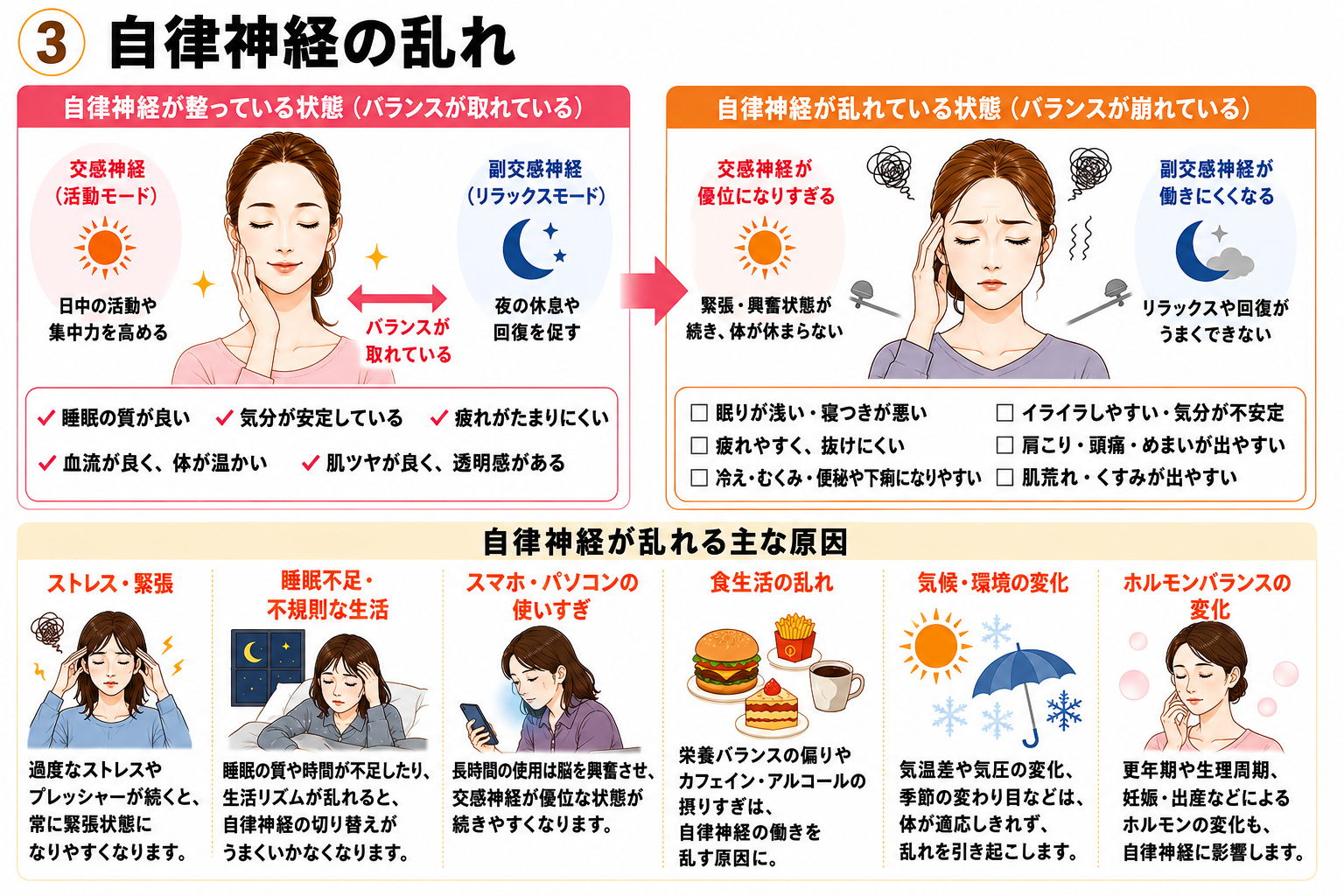 自律神経が整った状態と乱れた状態を比較し、主な原因を示す図解