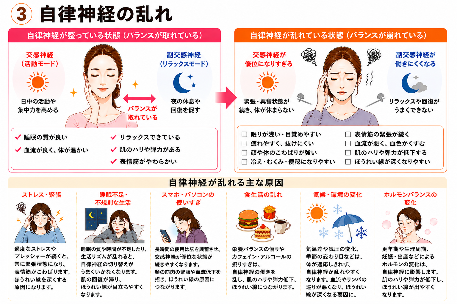 自律神経が整った状態と乱れた状態を比較した図解