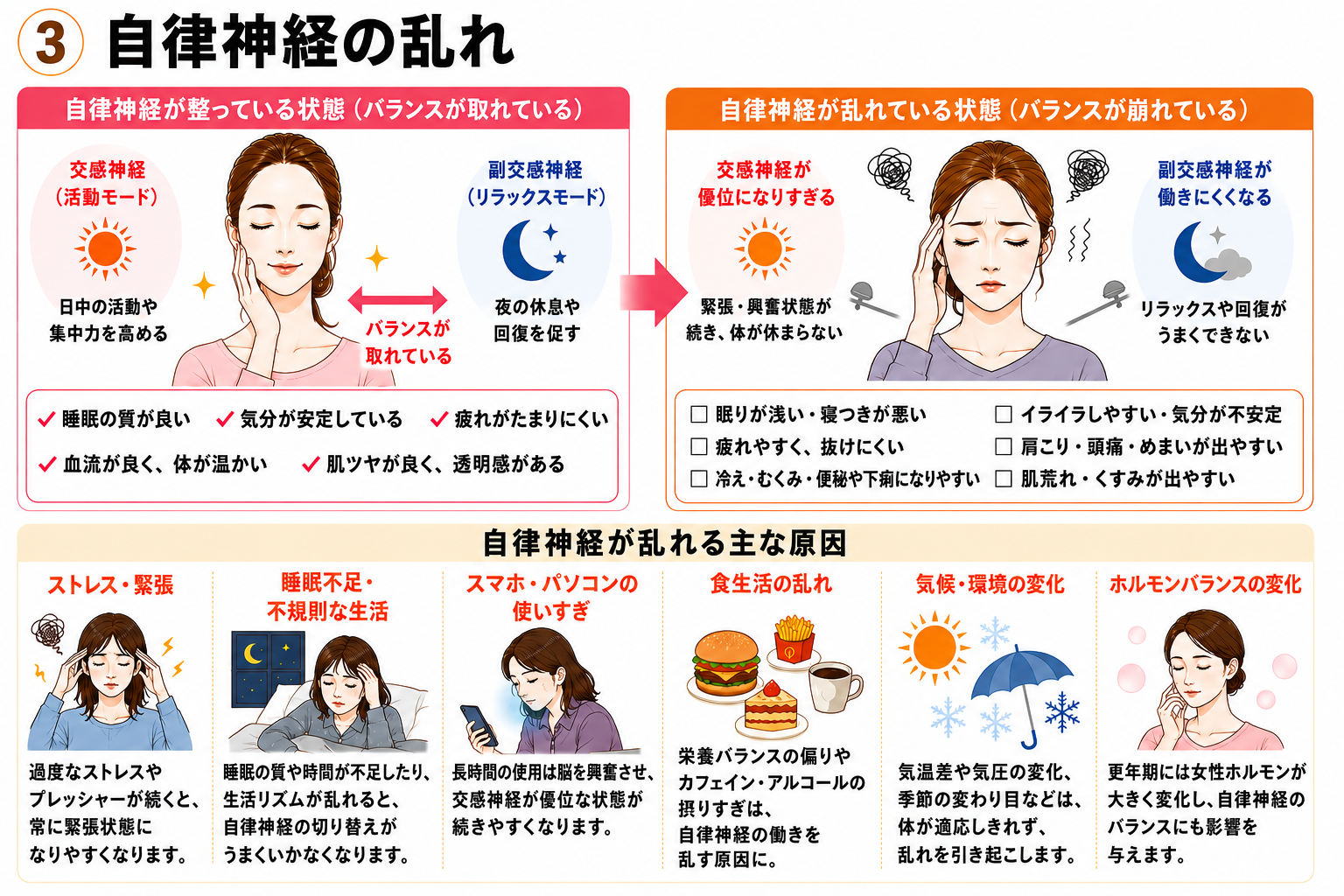 自律神経と睡眠・血流・気分の関係