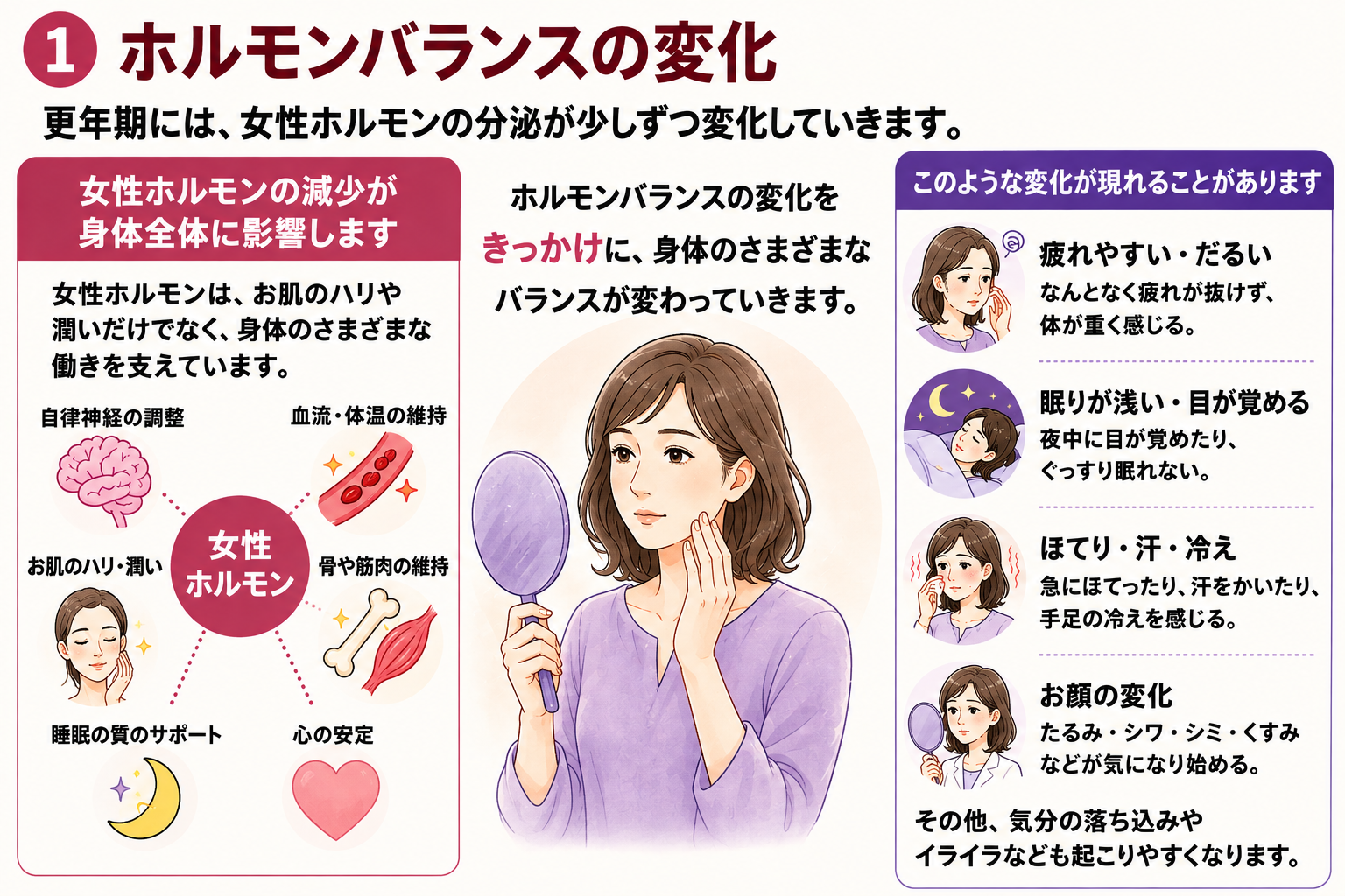 更年期のホルモン変化と心身の変化