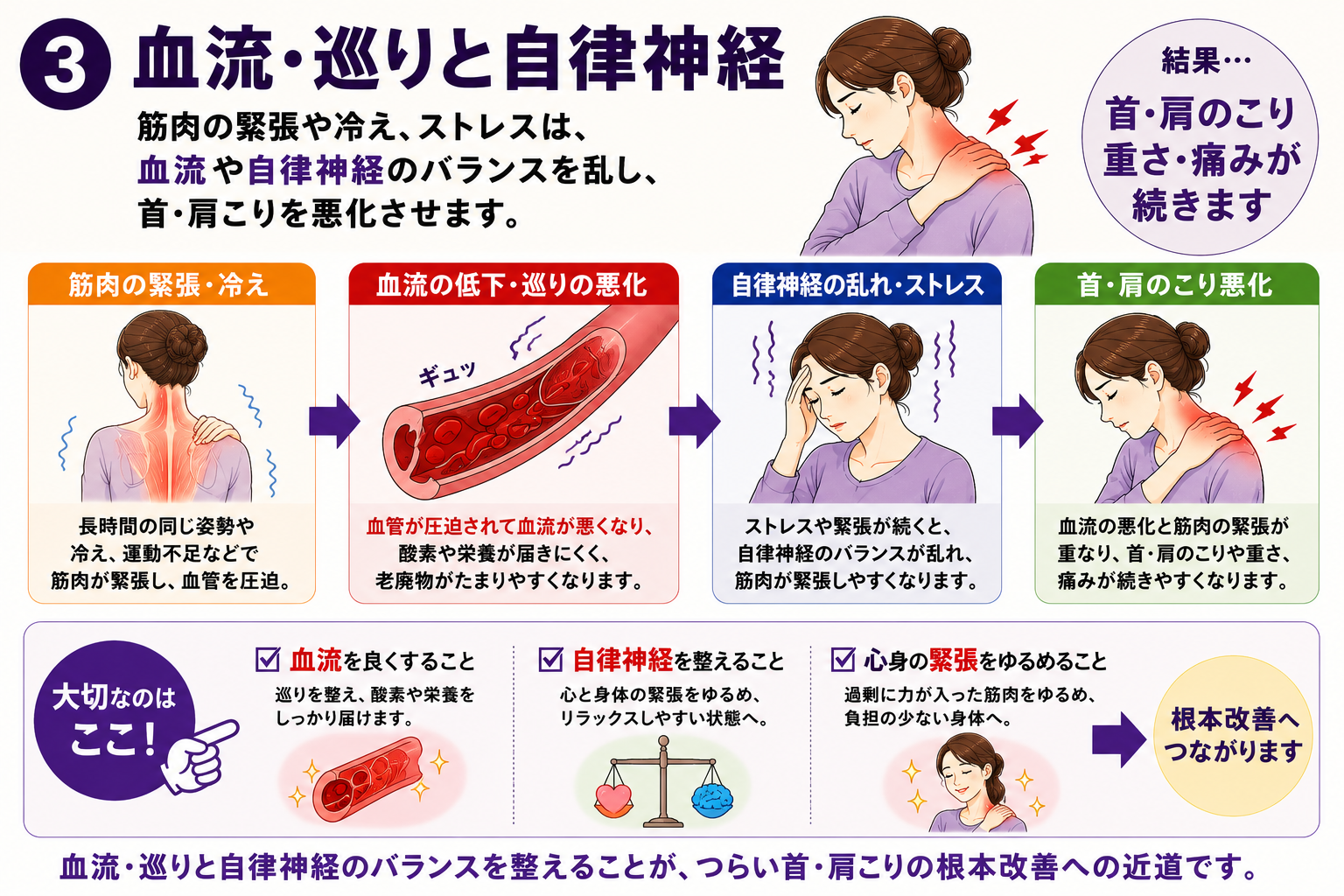 筋肉の緊張や冷え、血流・巡り、自律神経と首・肩こりの関係を示す図解
