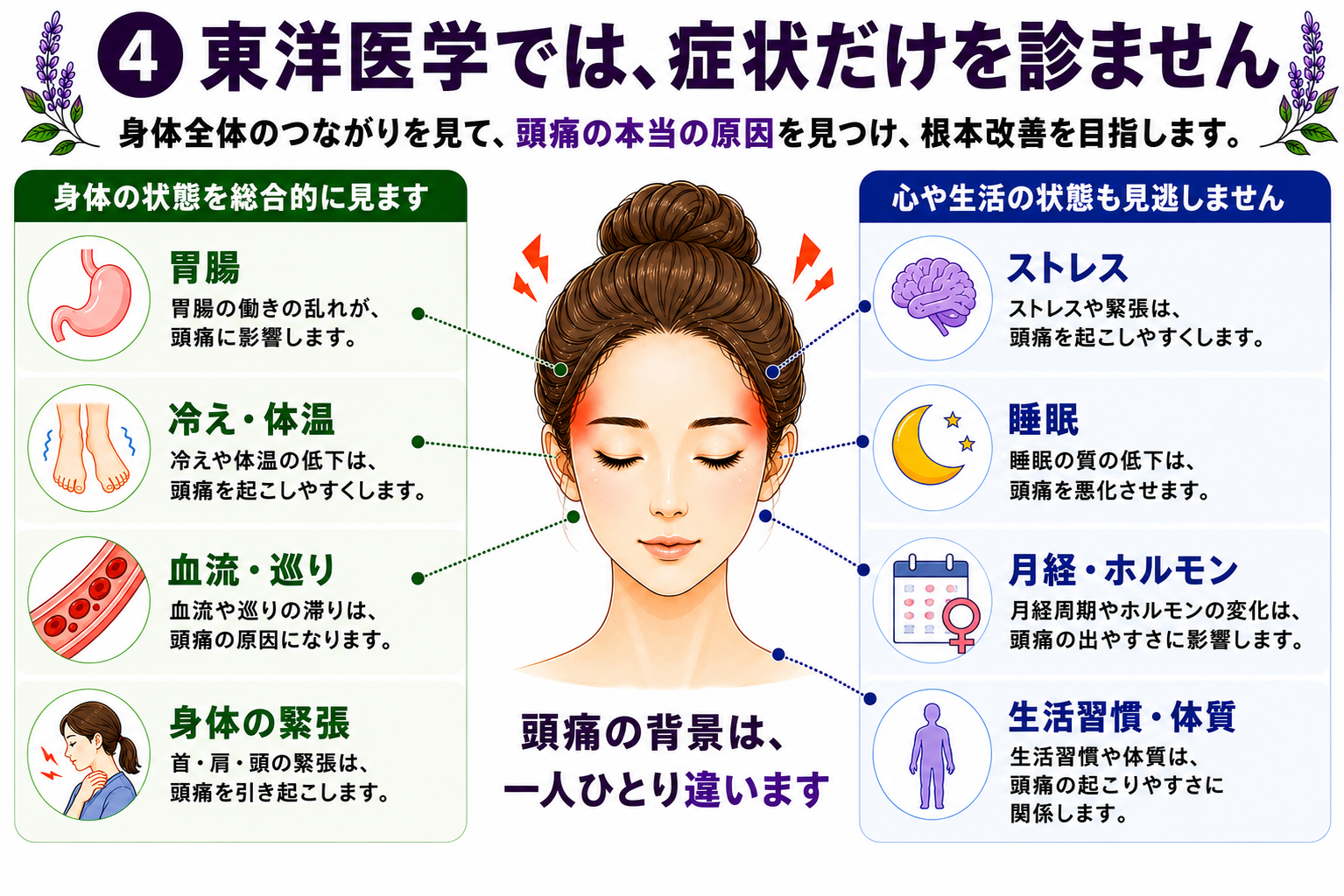 東洋医学の視点から胃腸、冷え、巡り、身体の緊張、心や生活習慣と頭痛の背景を示す図解