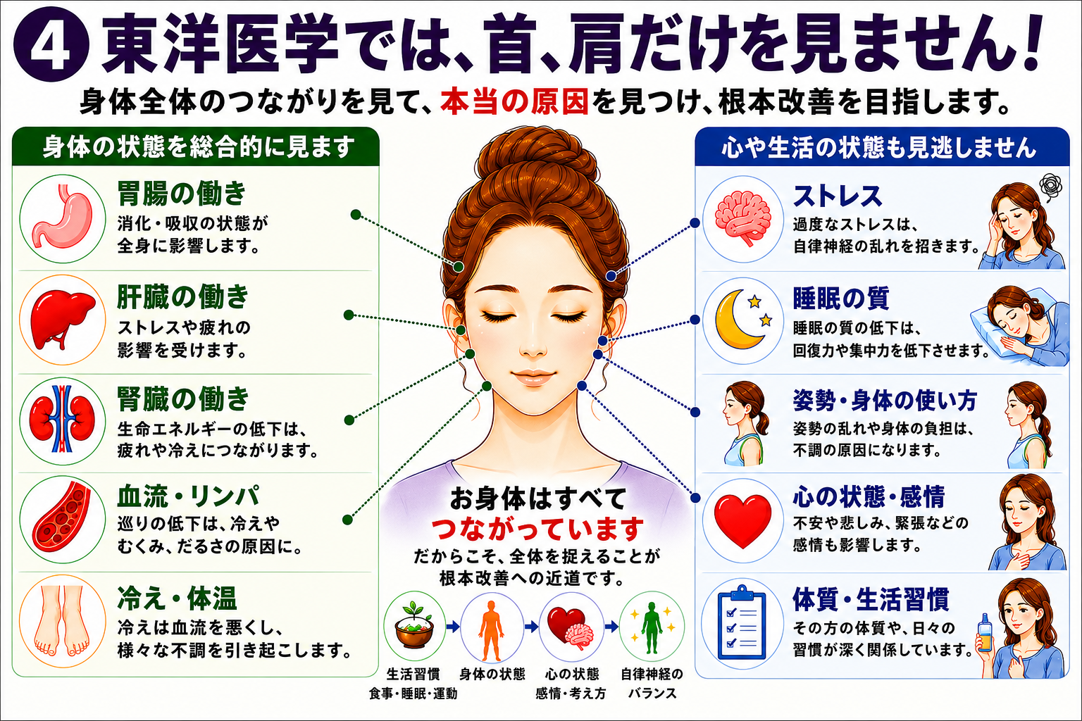 東洋医学の視点から身体、心、姿勢、生活習慣のつながりを示す図解
