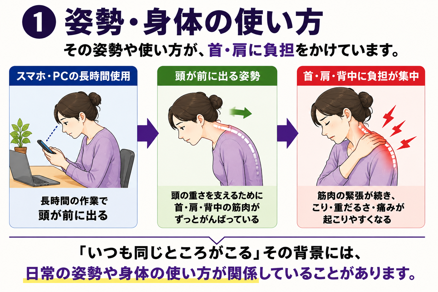 長時間のスマートフォンやパソコン使用、頭が前に出る姿勢と首・肩への負担を示す図解