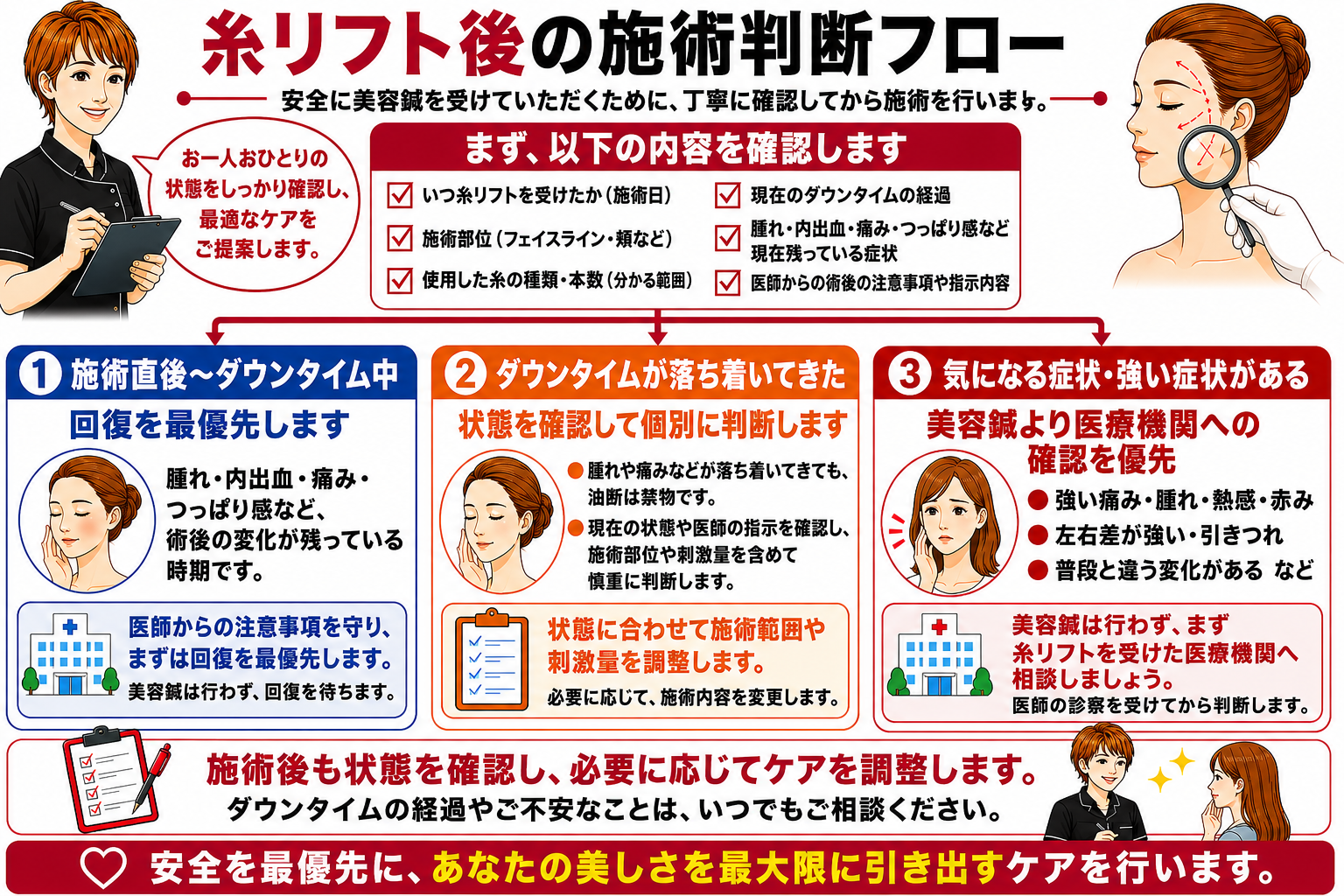 糸リフト後の状態確認、医師の指示を優先する判断と施術内容の調整を示す図解