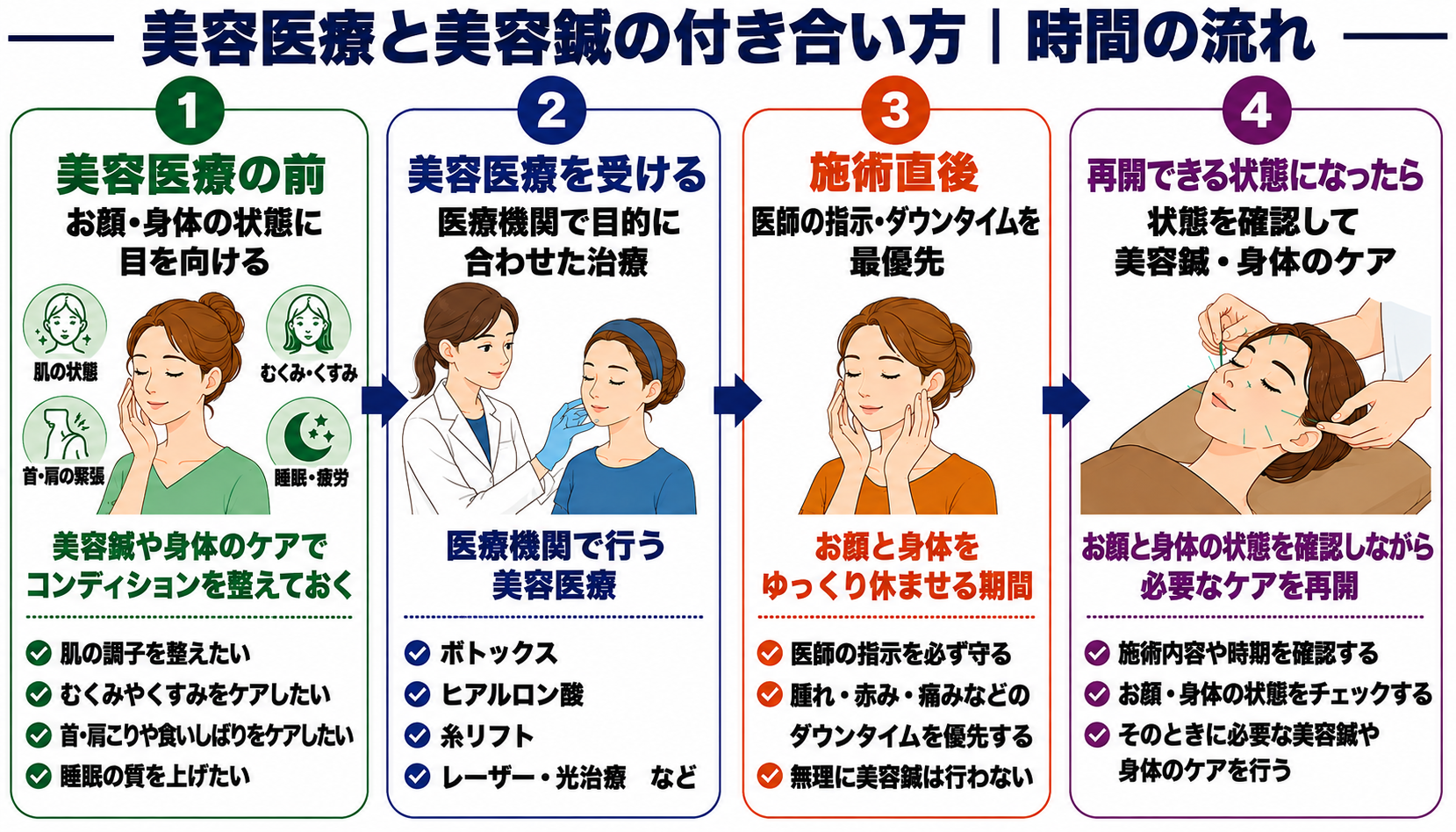 美容医療の前、医療機関での施術、医師の指示を優先する施術直後、状態確認後の再開という4段階